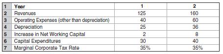 Elmdale Enterprises is deciding whether to expand its production facilities. Although long-term cash flows are difficult to estimate, management has projected the following cash flows for the first two years (in millions of dollars) (see MyFinanceLab for the data in Excel format):
a. What are the incremental earnings for this project for years 1 and 2?
b. What are the free cash flows for this project for the first two years?