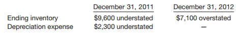Emerson Tool Company’s December 31 year-end financial statements contained the following errors.
An insurance premium of $60,000 was prepaid in 2011 covering the years 2011, 2012, and 2013. The entire amount was charged to expense in 2011. In addition, on December 31, 2012, fully depreciated machinery was sold for $15,000 cash, but the entry was not recorded until 2013. There were no other errors during 2011 or 2012, and no corrections have been made for any of the errors. (Ignore income tax considerations.)
Instructions
(a) Compute the total effect of the errors on 2012 net income.
(b) Compute the total effect of the errors on the amount of Emerson’s working capital at December 31, 2012.
(c) Compute the total effect of the errors on the balance of Emerson’s retained earnings at December 31, 2012.