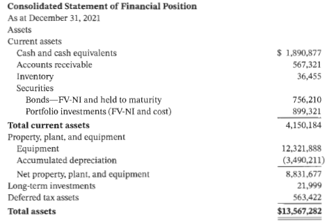 EMI Inc. is a public company that operates numerous movie theatres in Canada. Historically, it operated as a trust and its business model consisted of distributing all of its earnings to shareholders through dividends. As a result of tax changes two years ago, it converted to a corporation and adopted a strategy of using its excess cash to invest in short-term and strategic investments. Some of EMI's investment transactions for 2021 are identified below. In the last quarter of 2020, EMI purchased 40% of the outstanding voting shares of ABC. ABC is a movie distributor and has a contract with EMI whereby it pays management fees to EMI to have two of EMI's executives on its strategic committee. Also, as part of the investment, one member of EMI's board of directors is eligible to serve as a member of ABC's board of 12 executive members. Just before year end, EMI signed as a guarantor for ABC's newly issued debt, which it will use to build new movie theatres. EMI agreed to the arrangement, provided it could use ABC's existing movie theatres as future collateral. ABC is also a public company and, of the remaining 60% of outstanding shares, no individual shareholder holds more than 1 %. EMI is unsure of how to treat this strategic investment. At the beginning of the year, EMI invested some of its excess money in corporate bonds with a face value of $100,000, for $94,758. The bonds pay a 6% semi-annual interest rate and provide an effective interest rate of 8% over three years. The bonds mature on January 1, 2024. Management has purchased similar corporate bonds in the past for short-term profits and continues to do so with its existing bonds. However, at the annual board meeting, management had stated its intention to hold these particular corporate bonds as an investment for earning income. EMI has the ability to hold the investment to maturity. EMI is unsure of how to record the investment upon inception and the initial subsequent semi-annual interest payment. EMI also invested funds into two stock portfolios, A and B. Management's intention for the investment is unclear; however, in the past, similar stock portfolios were purchased with the intention of holding only to generate a short-term gain. Portfolio A consists of a 5% ownership of shares in a publicly traded company, Masrani Corp., for a total investment of $25,000. Portfolio B consists of a 3% ownership in another private movie theatre, for a total investment of $15,000. Transaction costs for both portfolios were 2% of the purchase price. At year end, the fair value of portfolio A had dropped to $19,222. EMI is unsure of the method of measurement for each portfolio investment. As EMI's shares are trading on the capital market, its financial information and filings are tracked by an equity analyst who produces quarterly analyst reports. These reports are used by shareholders and future investors as an independent review of EMI's results. It is now year end and management is preparing for a meeting with its equity analyst to review its accounting policies. The board of directors is expected to approve the financial statements after the meeting with the analyst. An excerpt from EMI's 2021 financial statements is shown below.
Instructions
Assume the role of EMI's equity analyst and complete an analysis of EMI's required application of accounting policies for investments. Discuss any choices and differences between IFRS and ASPE for information purposes only.