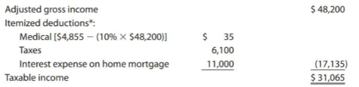Emily, who is single, sustains an NOL of $7,800 in 2018. The loss is carried forward to 2019. For 2019, Emily's income tax information before taking into account the 2018 NOL is as fo11ows:
How much of the NOL carryforward can Emily use in 2019, and what is her adjusted gross income and her taxable income?
