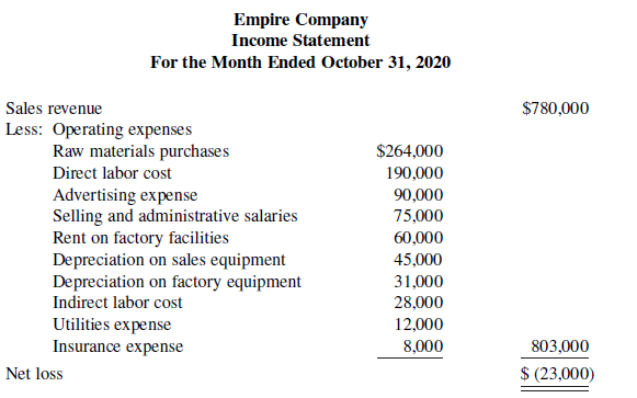 Empire Company is a manufacturer of smart phones. Its controller resigned in October 2020. An inexperienced assistant accountant has prepared the following income statement for the month of October 2020
Prior to October 2020, the company had been profitable every month. The company’s president is concerned about the accuracy of the income statement. As her friend, you have been asked to review the income statement and make necessary corrections. After examining other manufacturing cost data, you have acquired additional information as follows.
1. Inventory balances at the beginning and end of October were:
2. Only 75% of the utilities expense and 60% of the insurance expense apply to factory operations. The remaining amounts should be charged to selling and administrative activities.
Instructions
a. Prepare a schedule of cost of goods manufactured for October 2020.
b. Prepare a correct income statement for October 2020.
