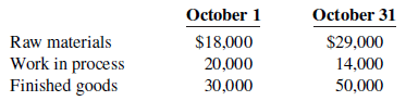 Empire Company is a manufacturer of smart phones. Its controller resigned in October 2020. An inexperienced assistant accountant has prepared the following income statement for the month of October 2020
Prior to October 2020, the company had been profitable every month. The company’s president is concerned about the accuracy of the income statement. As her friend, you have been asked to review the income statement and make necessary corrections. After examining other manufacturing cost data, you have acquired additional information as follows.
1. Inventory balances at the beginning and end of October were:
2. Only 75% of the utilities expense and 60% of the insurance expense apply to factory operations. The remaining amounts should be charged to selling and administrative activities.
Instructions
a. Prepare a schedule of cost of goods manufactured for October 2020.
b. Prepare a correct income statement for October 2020.