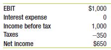 Empire Industries forecasts net income this coming year as shown below (in thousands of dollars):

Approximately $200,000 of Empire’s earnings will be needed to make new, positive-NPV investments. Unfortunately, Empire’s managers are expected to waste 10% of its net income on needless perks, pet projects, and other expenditures that do not contribute to the firm. All remaining income will be distributed to shareholders.
a. What are the two benefits of debt financing for Empire?
b. By how much would each $1 of interest expense reduce Empire’s distributions to shareholders?
c. What is the increase in the total funds Empire will pay to investors for each $1 of interest expense?

