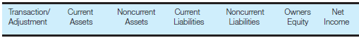 Enter the following column headings across the top of a sheet of paper:
Enter the transaction/adjustment letter in the first column and show the effect, if any, of each transaction/adjustment on the appropriate balance sheet category or on net income by entering for each category affected the account name and amount, and indicating whether it is an addition (+) or a subtraction (−). Items that affect net income should not also be shown as affecting owners’ equity. You may also write the journal entries to record each transaction/adjustment.
a. Income tax expense of $700 for the current period is accrued. Of the accrual, $200 represents deferred income taxes.
b. Bonds payable with a face amount of $5,000 are issued at a price of 99.
c. Of the proceeds from the bonds in part b, $3,000 is used to purchase land for future expansion.
d. Because of warranty claims, finished goods inventory costing $64 is sent to customers to replace defective products.
e. A three-month, 12% note payable with a face amount of $20,000 was signed. The bank made the loan on a discount basis.
f. The next installment of a long-term serial Bond requiring an annual principal repayment of $35,000 will become due within the current year.