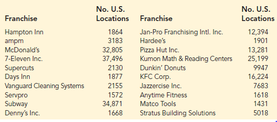 Entrepreneur magazine ranks franchises using performance measures such as growth rate, number of locations, startup costs, and financial stability. The number of locations for 20 U.S. franchises follows (The World Almanac).
Use classes 0–4999, 5000–9999, 10,000–14,999 and so forth to answer the following questions.
a. Construct a frequency distribution and a percent frequency distribution of the number of U.S. locations for these top-ranked franchises.
b. Construct a histogram of these data.
c. Comment on the shape of the distribution.