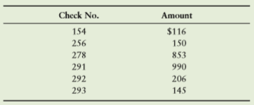 Environmental Concerns, Inc., has poor internal control. Recently, Oscar Benz, the manager, has suspected the bookkeeper of stealing. Details of the business’s cash position at September 30 follow.
a. The Cash account shows a balance of $10,402. This amount includes a September 30 deposit of $3,794 that does not appear on the September 30 bank statement.
b. The September 30 bank statement shows a balance of $8,224. The bank statement lists a $200 bank collection, an $8 service charge, and a $36 NSF check. The bookkeeper has not recorded any of these items.
c. At September 30, the following checks are outstanding:
d. The bookkeeper receives all incoming cash and makes the bank deposits. He also reconciles the monthly bank statement. Here is his September 30 reconciliation:
Requirement
1. Benz has requested that you determine whether the bookkeeper has stolen cash from the business and, if so, how much. He also asks you to explain how the bookkeeper attempted to conceal the theft. To make this determination, you perform a proper bank reconciliation. There are no bank or book errors. Benz also asks you to evaluate the internal controls and to recommend any changes needed to improve them.