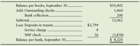 Environmental Concerns, Inc., has poor internal control. Recently, Oscar Benz, the manager, has suspected the bookkeeper of stealing. Details of the business’s cash position at September 30 follow.
a. The Cash account shows a balance of $10,402. This amount includes a September 30 deposit of $3,794 that does not appear on the September 30 bank statement.
b. The September 30 bank statement shows a balance of $8,224. The bank statement lists a $200 bank collection, an $8 service charge, and a $36 NSF check. The bookkeeper has not recorded any of these items.
c. At September 30, the following checks are outstanding:
d. The bookkeeper receives all incoming cash and makes the bank deposits. He also reconciles the monthly bank statement. Here is his September 30 reconciliation:
Requirement
1. Benz has requested that you determine whether the bookkeeper has stolen cash from the business and, if so, how much. He also asks you to explain how the bookkeeper attempted to conceal the theft. To make this determination, you perform a proper bank reconciliation. There are no bank or book errors. Benz also asks you to evaluate the internal controls and to recommend any changes needed to improve them.