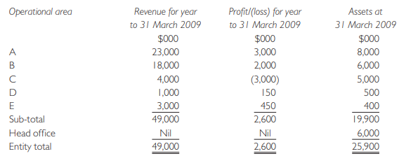 Epsilon is a listed entity. You are the financial controller of the entity and its consolidated financial statements for the year ended 31 March 2009 are being prepared. The board of directors is responsible for all key financial and operating decisions, including the allocation of resources.
Your assistant is preparing the first draft of the statements. He has a reasonable general accounting knowledge but is not familiar with the detailed requirements of all relevant financial reporting standards. He requires your advice and he has sent you a note as shown below.
We intend to apply IFRS 8 Operating Segments in this year’s financial statements. I am aware that this standard has attracted a reasonable amount of critical comment since it was issued in November 2006.
The board of directors receives a monthly report on the activities of the five significant operational areas of our business. Relevant financial information relating to the five operations for the year to 31 March 2009, and in respect of our head office, is as follows:
I am unsure of the following matters regarding the reporting of operating segments:
● How do we decide what our operating segments should be?
● Should we report segment information relating to head office?
● Which of our operational areas should report separate information? Operational areas A, B and C exhibit very distinct economic characteristics but the economic characteristics of operational areas D and E are very similar.
● Why has IFRS 8 attracted such critical comment?
Required:
Draft a reply to the questions raised by your assistant.