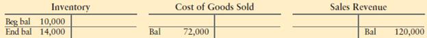 Erie Garden Supplies uses a perpetual inventory system. Erie Garden Supplies has these account balances at August 31, 2012, prior to making the year-end adjustments:


A year ago, the replacement cost of ending inventory was $11,500, which exceeded the cost of $10,000. Erie Garden Supplies has determined that the replacement cost of the August 31, 2012, ending inventory is $12,000.

Requirement
Prepare Erie Garden Supplies’ 2012 income statement through gross profit to show how the company would apply the lower-of-cost-or-market rule to its inventories.


