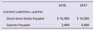 Erin O’Neil Associates reported short-term notes payable and salaries payable as follows:
During 2018, O’Neil paid off both current liabilities that were left over from 2017, borrowed cash on short-term notes payable, and accrued salaries expense. Journalize all four of these transactions for O’Neil during 2018. Assume no interest on short- term notes payable of $16,000.
