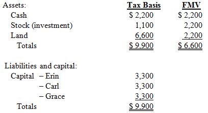 Erin’s basis in her Kiybron Partnership interest is $3,300. Erin receives a distribution of $2,200 cash from Kiybron in complete liquidation of her interest. Kiybron is an equal partnership with the following balance sheet:
a. What is the amount and character of Erin’s recognized gain or loss? What is the effect on the partnership assets?
b. If Kiybron has a §754 election in place, what is the amount of the special basis adjustment?

