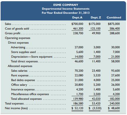 Esme Company’s management is trying to decide whether to eliminate Department Z, which has produced low profits or losses for several years. The company’s 2013 departmental income statement shows the following.


In analyzing whether to eliminate Department Z, management considers the following items:a. The company has one office worker who earns $500 per week or $26,000 per year and four salesclerks who each earn $450 per week or $23,400 per year for each salesclerk.
b. The full salaries of three salesclerks are charged to Department A. The full salary of one salesclerk is charged to Department Z.
c. Eliminating Department Z would avoid the sales salaries and the office salary currently allocated to it. However, management prefers another plan. Two salesclerks have indicated that they will be quitting soon. Management believes that their work can be done by the two remaining clerks if the one office worker works in sales half-time. Eliminating Department Z will allow this shift of duties. If this change is implemented, half the office worker’s salary would be reported as sales salaries and half would be reported as office salary.
d. The store building is rented under a long-term lease that cannot be changed. Therefore, Department A will use the space and equipment currently used by Department Z.
e. Closing Department Z will eliminate its expenses for advertising, bad debts, and store supplies;
65% of the insurance expense allocated to it to cover its merchandise inventory; and 30% of the miscellaneous office expenses presently allocated to it.

Required1. Prepare a three-column report that lists items and amounts for (a) the company’s total expenses(including cost of goods sold)—in column 1, (b) the expenses that would be eliminated by closingDepartment Z—in column 2, and (c) the expenses that will continue—in column 3.
2. Prepare a forecasted annual income statement for the company reflecting the elimination of Department Z assuming that it will not affect Department A’s sales and gross profit. The statement should reflect the reassignment of the office worker to one-half time as a salesclerk.

Analysis Component
3. Reconcile the company’s combined net income with the forecasted net income assuming that Department Z is eliminated (list both items and amounts). Analyze the reconciliation and explain why you think the department should or should not be eliminated.

