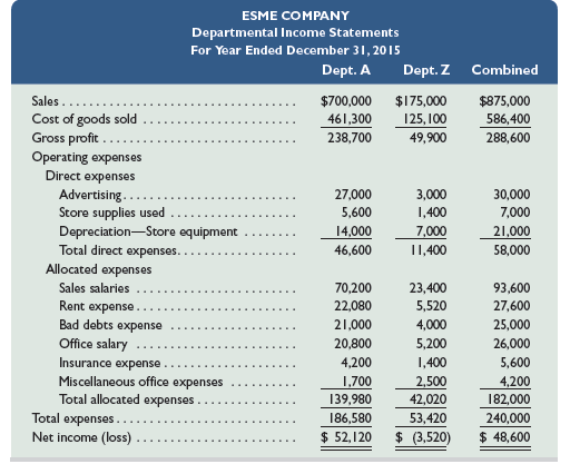Esme Company’s management is trying to decide whether to eliminate Department Z, which has produced low profits or losses for several years. The company’s 2015 departmental income statements show the following.
In analyzing whether to eliminate Department Z, management considers the following items:
a. The company has one office worker who earns $500 per week or $26,000 per year and four salesclerks who each earn $450 per week or $23,400 per year for each salesclerk.
b. The full salaries of three salesclerks are charged to Department A. The full salary of one salesclerk is charged to Department Z.
c. Eliminating Department Z would avoid the sales salaries and the office salary currently allocated to it. However, management prefers another plan. Two salesclerks have indicated that they will be quitting soon. Management believes that their work can be done by the two remaining clerks if the one office worker works in sales half-time. Eliminating Department Z will allow this shift of duties. If this change is implemented, half the office worker’s salary would be reported as sales salaries and half would be reported as office salary.
d. The store building is rented under a long-term lease that cannot be changed. Therefore, Department A will use the space and equipment currently used by Department Z.
e. Closing Department Z will eliminate its expenses for advertising, bad debts, and store supplies; 65% of the insurance expense allocated to it to cover its merchandise inventory; and 30% of the miscellaneous office expenses presently allocated to it.
Required
1. Prepare a three-column report that lists items and amounts for
(a) the company’s total expenses (including cost of goods sold)—in column 1,
(b) the expenses that would be eliminated by closing Department Z—in column 2, and
(c) the expenses that will continue—in column 3.
2. Prepare a forecasted annual income statement for the company reflecting the elimination of
Department Z assuming that it will not affect Department A’s sales and gross profit. The statement should reflect the reassignment of the office worker to one-half time as a salesclerk.
Analysis Component
3. Reconcile the company’s combined net income with the forecasted net income assuming that
Department Z is eliminated (list both items and amounts). Analyze the reconciliation and explain why you think the department should or should not be eliminated.