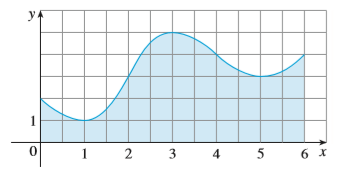 Estimate the area under the graph in the figure by using
(a) the Trapezoidal Rule,
(b) the Midpoint Rule, and
(c) Simpson’s Rule, each with n = 6.