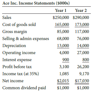 Estimate the working capital gap for each year.