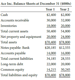 Estimate the working capital gap for each year.