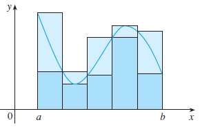 Evaluate the upper and lower sums for f (x) = 1 + x2, -1 ≤ x ≤ 1, with n = 3 and 4. Illustrate with diagrams like Figure 14.
Figure 14: