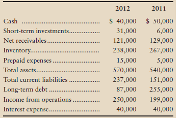 Evensen Furniture Company has requested that you determine whether the company’s ability to pay its current liabilities and long-term debts improved or deteriorated during 2012. To answer this question, compute the following ratios for 2012 and 2011. (Round your answers to two decimal places.)
a. Working capital
b. Current ratio
c. Quick (acid-test) ratio
d. Debt ratio
e. Times-interest-earned ratio
Summarize the results of your analysis in a written report.


