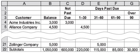 Evers Industries has a past history of uncollectible accounts, as follows. Estimate the allowance for doubtful accounts, based on the aging of receivables schedule you completed in Exercise 8-8. Percent Age Class UncollectibleUncollectibleNot past due ……………………………………………………..…………….. 1%1–30 days past due …………………………………………………………….. 331–60 days past due ………………………………………………………….. 1261–90 days past due ………………………………………………………….. 30Over 90 days past due ………………………………………………………… 75Exercise 8-8:The accounts receivable clerk for Evers Industries prepared the following partially completed aging of receivables schedule as of the end of business on July 31:The following accounts were unintentionally omitted from the aging schedule and not included in the preceding subtotals: