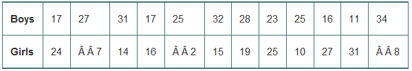 Every year, the students at Gossett High School take a physical fitness test during their gym classes. One component of the test asks them to do as many push-ups as they can. Results for one class are shown below, separately for boys and girls. Assuming that students at Gossett are assigned to gym classes at random, create a 90% confidence interval for how many more push-ups boys can do than girls, on average, at that high school.