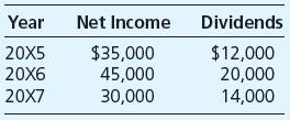 Exacto Company reported the following net income and dividends for the years indicated:


True Corporation acquired 75 percent of Exacto’s common stock on January 1, 20X5. On that date, the fair value of Exacto’s net assets was equal to the book value. True uses the equity method in accounting for its ownership in Exacto and reported a balance of $259,800 in its investment account on December 31, 20X7.

Required 

a. What amount did True pay when it purchased Exacto’s shares?
b. What was the fair value of Exacto’s net assets on January 1, 20X5?
c. What amount was assigned to the NCI shareholders on January 1, 20X5?
d. What amount will be assigned to the NCI shareholders in the consolidated balance sheet prepared at December 31, 20X7?

