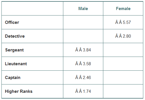 Examine and comment on this table of the standardized residuals for the chi-square test you looked at in Exercise 34.
