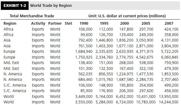 Examine Exhibit 1-2 and compute the compounded annual growth rate of merchandise trade versus the global trade in services for the 20 year period beginning 1985 and ending 2005. What implication does your finding have for accounting as a service activity?

