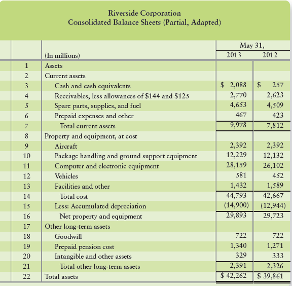 Examine Riverside’s assets shown below.
1. What is Riverside’s largest category of assets? List all 2013 assets in the largest category and their amounts as reported by Riverside.
2. What was Riverside’s cost of property and equipment at May 31, 2013? What was the book value of property and equipment on this date? Why is book value less than cost?