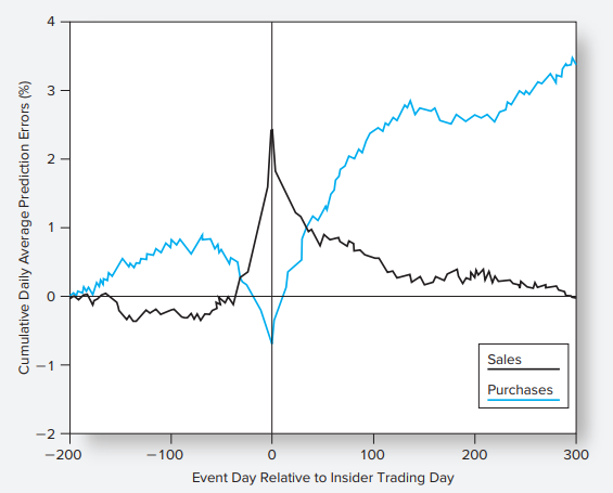 Examine the accompanying figure, which presents cumulative abnormal returns both before and after dates on which insiders buy or sell shares in their firms. How do you interpret this figure? What are we to make of the pattern of CARs before and after the event date?