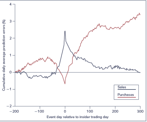 Examine the accompanying figure, which presents cumulative abnormal returns (CARs) both before and after dates on which insiders buy or sell shares in their firms. How do you interpret this figure? What are we to make of the pattern of CARs before and after the event date?