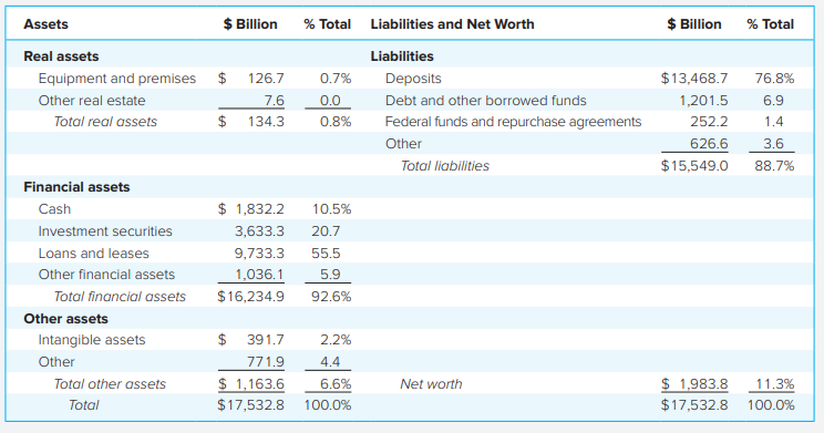 [SOLVED] Examine the balance sheet of commercial banks | Course Eagle