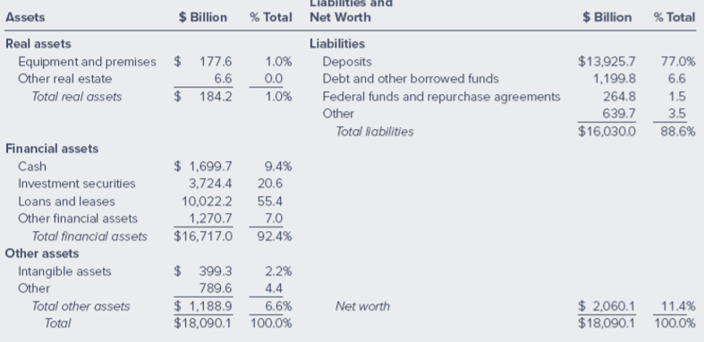 [SOLVED] Examine the balance sheet of commercial banks | Course Eagle