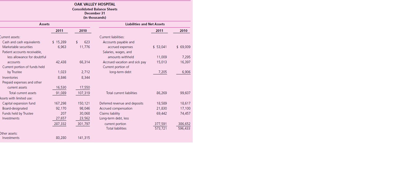 Examine the financial statements for Oak Valley Hospital for the years ended December 31, 2010, and 2011.

Required
Prepare a short answer to address each of the following questions.
a. Discuss the relative importance of different classifications of assets to total assets. What additional information would you expect to find in the notes to the financial statements about major classification of assets?
b. Describe how net patient service revenue likely differs from gross patient revenue.
c. Did this hospital have a profitable year? Why or why not?
d. What is the best explanation for the change in cash for the most recent year? For the previous year?





