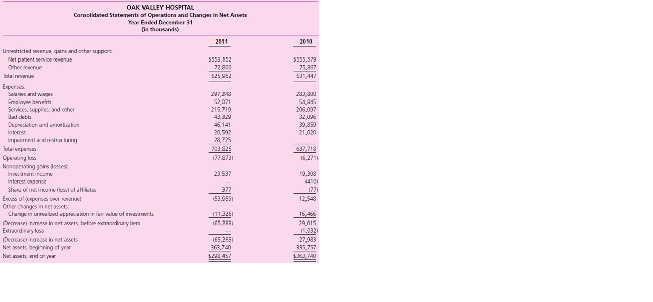Examine the financial statements for Oak Valley Hospital for the years ended December 31, 2010, and 2011.

Required
Prepare a short answer to address each of the following questions.
a. Discuss the relative importance of different classifications of assets to total assets. What additional information would you expect to find in the notes to the financial statements about major classification of assets?
b. Describe how net patient service revenue likely differs from gross patient revenue.
c. Did this hospital have a profitable year? Why or why not?
d. What is the best explanation for the change in cash for the most recent year? For the previous year?





