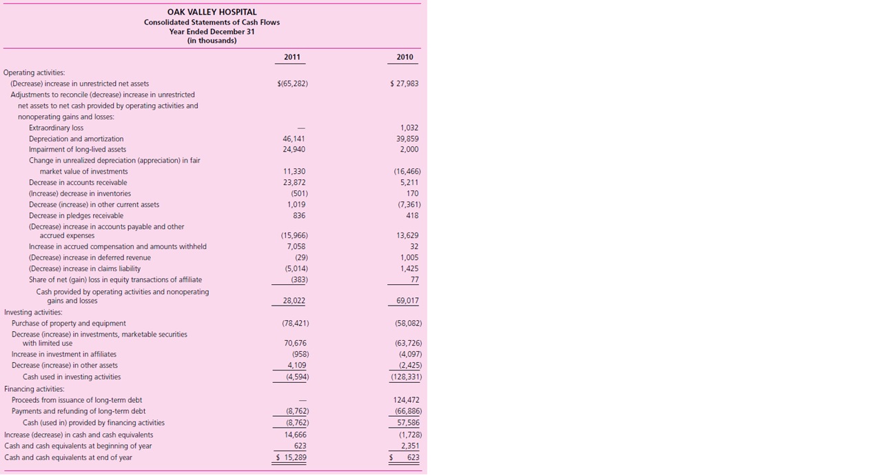 Examine the financial statements for Oak Valley Hospital for the years ended December 31, 2010, and 2011.

Required
Prepare a short answer to address each of the following questions.
a. Discuss the relative importance of different classifications of assets to total assets. What additional information would you expect to find in the notes to the financial statements about major classification of assets?
b. Describe how net patient service revenue likely differs from gross patient revenue.
c. Did this hospital have a profitable year? Why or why not?
d. What is the best explanation for the change in cash for the most recent year? For the previous year?





