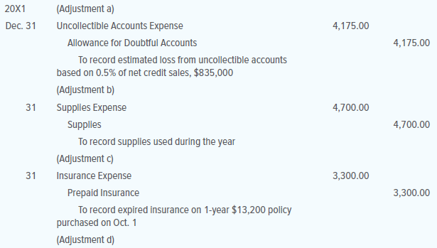 Examine the following adjusting entries and determine which ones should be reversed. Show the reversing entries that should be recorded in the general journal as of January 1, 20X2. Include appropriate descriptions.
