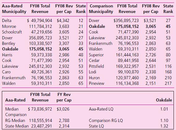 Examine the following tables from the 2009 Financial Trend Monitoring Report for the Town of Oakdale that reports on fiscal year 2008. The performance indicators selected are total revenue and revenue per capita. The town provides three reference groups with which to compare Oakdale: Aaa-rated municipalities, comparison municipalities, and the state median. Since local government budgeting in this state is driven by the property tax levy cap, this is a key variable in comparing municipalities.


Required
a. Prepare a histogram or bar graph that shows Oakdale in relation to the three reference groups, Aaa-rated median, comparison reference group, and state median for FY 2008 total revenue and a separate graph for FY 2008 revenue per capita.
b. Evaluate the financial performance of Oakdale for FY 2008. Use information from the tables and the graph you prepared for Part a to support your analysis.
c. What other performance measures would you like to see before you conclude the town is in good or bad shape for the fiscal year shown? 

