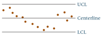 Examine the three control charts shown. Discuss any and all control problems that may be apparent from these control charts.
a)
b)
c)
