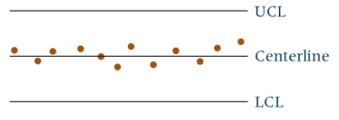 Examine the three control charts shown. Discuss any and all control problems that may be apparent from these control charts.
a)
b)
c)