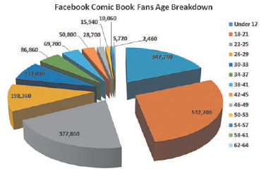 Examine the visualization on page 81, adapted from one that appeared in the post “Who Are the Comic Book Fans on Facebook?” on February 2, 2013, as reported by graphicspolicy.com.a. Describe at least one good feature of this visual display.b. Describe at least one bad feature of this visual display.c. Redraw the graph, by using best practices given in Exhibit 2.1 above.