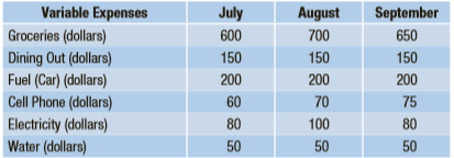 Examine this portion of Colleen’s budget chart for July, August, and September:
Let matrix C be a 6 ×3 matrix whose elements are the entries in the budget chart above.
a. What is the value of the element C3,3?
b. What is the value of the element C2,1?
c. What is the value of the element C6,2?
d. Which element has a value of 100?
e. Which element has a value of 650?
sf. What would happen to each of the elements in the matrix 2C?
g. Suppose matrix D was a 6 × 3 matrix each of whose elements are 80% of those in matrix C. What is matrix D?