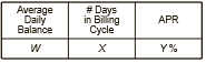 Examine this portion of the credit card summary.
a. Express the sum of the cycle’s daily balances algebraically.
b. Express the monthly periodic rate as an equivalent decimal without the % symbol.