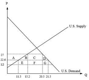 Example 9.5 describes the effects of the sugar quota.In 2005, imports were limited to 5.3 billion pounds, which pushed the domestic price to 27 cents per pound.Suppose imports were expanded to 10 billion pounds. 
a.What would be the new U.S. domestic price?
b. How much would consumers gain and domestic producers lose?


c.What would be the effect on deadweight loss and foreign producers?


