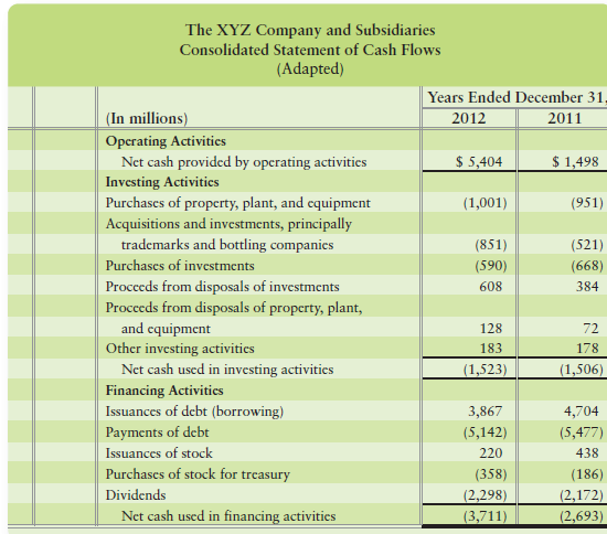 Excerpts from The XYZ Company statement of cash flows, as adapted, appear as follows:


As the chief executive officer of The XYZ Company, your duty is to write the management letter to your stockholders explaining XYZ’s major investing activities during 2012. Compare the company’s level of investment with previous years and indicate how the company financed its investments during 2012. Net income for 2012 was $5,083 million.

