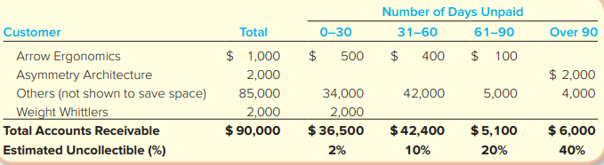 Execusmart Consultants has provided business consulting services for several years. The company has been using the percentage of credit sales method to estimate bad debts but switched at the end of the first quarter this year to the aging of accounts receivable method. The company entered into the following partial list of transactions.
a. During January, the company provided services for $200,000 on credit.
b. On January 31, the company estimated bad debts using 1 percent of credit sales.
c. On February 4, the company collected $100,000 of accounts receivable.
d. On February 15, the company wrote off a $500 account receivable.
e. During February, the company provided services for $150,000 on credit.
f. On February 28, the company estimated bad debts using 1 percent of credit sales.
g. On March 1, the company loaned $12,000 to an employee, who signed a 10% note due in 3 months.
h. On March 15, the company collected $500 on the account written off one month earlier.
i. On March 31, the company accrued interest earned on the note.
j. On March 31, the company adjusted for uncollectible accounts, based on the following aging analysis, which includes the preceding transactions (as well as others not listed). Prior to the adjustment, Allowance for Doubtful Accounts had an unadjusted credit balance of $6,000.
Required:
1. For items (a)–(j), analyze the amount and direction (+ or −) of effects on specific financial statement accounts and the overall accounting equation. TIP: In item ( j), you must first calculate the desired ending balance before adjusting the Allowance for Doubtful Accounts.
2. Prepare journal entries for items (a)–(j).
3. Show how Accounts Receivable, Notes Receivable, and their related accounts would be reported in the current assets section of a classified balance sheet at the end of the quarter on March 31.
4. Sales Revenue and Service Revenue are two income statement accounts that relate to Accounts Receivable. Name two other accounts related to Accounts Receivable and Notes Receivable that would be reported on the income statement and indicate whether each would appear before, or after, Income from Operations for Execusmart Consultants.