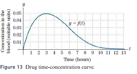 Exercises 43–46 relate to Fig. 13. When a drug is injected into a person’s muscle tissue, the concentration y of the drug in the blood is a function of the time elapsed since the injection. The graph of a typical time–concentration function f is given in Fig. 13, where t = 0 corresponds to the time of the injection.
At what time does f (t) attain its largest value?
