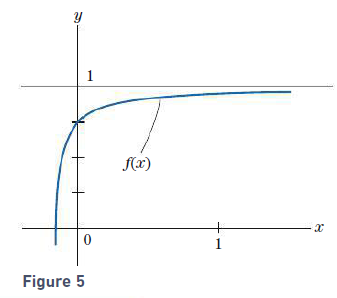 Exercises 43–46 relate to Fig. 13. When a drug is injected into a person’s muscle tissue, the concentration y of the drug in the blood is a function of the time elapsed since the injection. The graph of a typical time–concentration function f is given in Fig. 13, where t = 0 corresponds to the time of the injection.
At what time does f (t) attain its largest value?