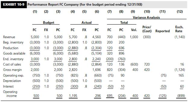 Exhibit 10-9 contains a performance report that breaks out various operating variances of a foreign affiliate, assuming the parent currency is the functional currency under FAS No. 52. Using the information in Exhibit 10-9, repeat the variance analysis, assuming instead that the parent company defines the local currency as its functional currency.


