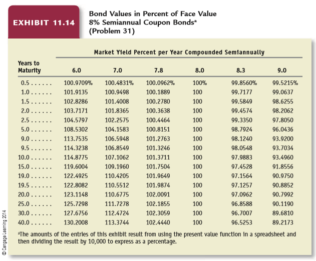 Exhibit 11.14 presents a bond table for 8%, semiannual bonds for various market yields and years to maturity. Don’t overlook that this table presents values for semiannual coupon bonds, the most usual kind. The amounts in the table given are percentages of face value for a stated interest rate and number of years to maturity. The interest rate is compounded semiannually.
a. Why are the amounts in the 8.0% market yield column equal to 100% regardless of the number of years to maturity?
b. Why are the amounts in the columns to the left of the 8.0% column greater than 100% and the amounts in the columns to the right of the 8.0% column less than 100% for all years to maturity?
c. Why do the amounts in the columns to the left of the 8.0% column decrease toward 100% and the amounts in the columns to the right of the 8.0% column increase toward 100% as the years to maturity decrease?
Assume for the remaining parts of this problem that a firm issues $1 million face value, 8% semiannual coupon bonds on January 1, 2013, at a price to yield 7% compounded semiannually. The firm uses the historical market interest rate to account for these bonds for parts d to f and the fair value option for parts g to i.
Exhibit 11.14:
d. What are the initial issue proceeds for these bonds if they mature in 25 years?
e. What is the carrying value of these bonds after five years?
f. Use the bond table to compute the amount of interest expense, using historical cost methods, for 2018. Independently verify this amount of interest expense for 2018 by multiplying the historical market interest rate times the liability at the beginning of each six-month period during 2018.