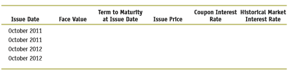 Exhibit 11.15 presents excerpts from the notes to the financial statements of Home Supply Company.
a. The amounts shown for Debentures, Notes, and the Medium-Term Notes appear as the same amounts on February 1, 2012 and 2013. What is the likely interpretation for the identical reported amounts at the beginning and end of the year?
b. The Senior Notes comprise two debt issues on February 1, 2012, and an additional two debt issues on February 1, 2013. Indicate the amounts in each of the following cells.
Exhibit 11.15:
c. The amount on the balance sheet for Senior Notes on February 1, 2013, of $1,980 million slightly exceeds the total issue price of the four Senior Notes of $1,979 million (= $988 × $991). Why do the amounts differ and why is the difference so small?
d. Why are the interest rates on the convertible notes so much lower than those on Home Supply Company other debt?
e. Refer to Note 7 on Financial Instruments. Is the weighted-average historical market interest rate on long-term debt higher or lower than the weighted-average current market interest rate on February 1, 2012, and February 1, 2013? Explain.